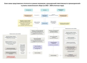 Материалы о формах, сроках и порядке подачи отчетности в рамках механизма расширенной ответственности производителей и импортеров товаров и упаковки и уплаты экологического сбора
